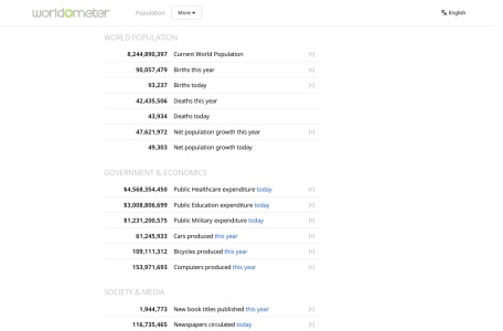 监测世界实时统计数据-Worldometers